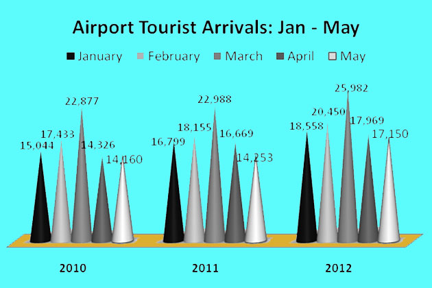 Belize Airport Arrivals 2012 Belize Tourism Statistics Report 2012