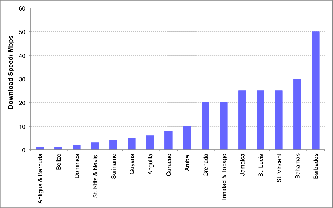 Figure 2:  Fastest Internet plan by advertised download speed for under USD 60.00 in select Caribbean countries as of June 2015 (Source: ISP websites)