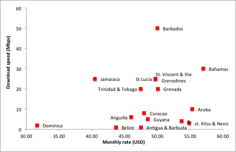 Figure 3:  Fastest Internet plan by advertised download speed for under USD 60.00 and the corresponding monthly rate in select Caribbean countries as of June 2015 (Source: ISP websites)