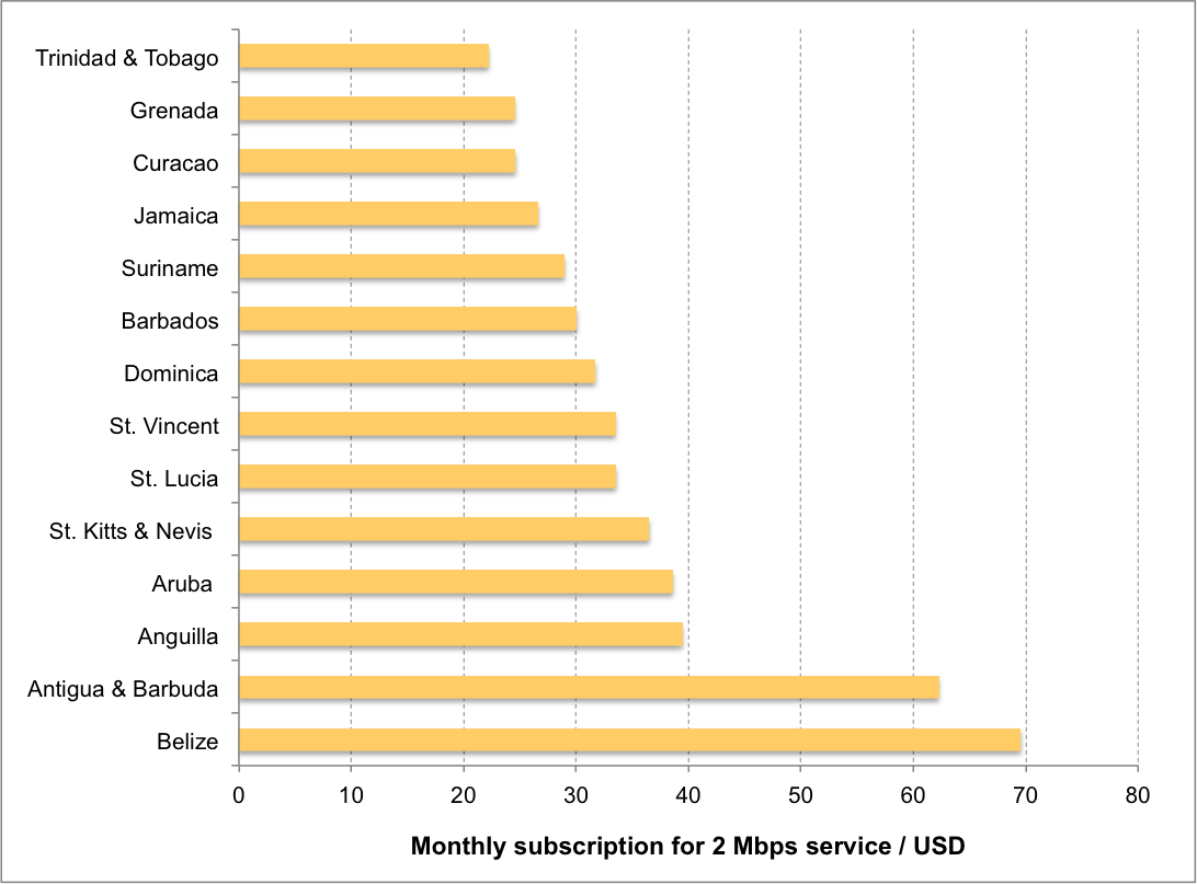 Figure 1:  Monthly rates payable for an Internet plan with an advertised download speed of 2 Mbps for select Caribbean countries as of June 2015 (Source: ISP websites)