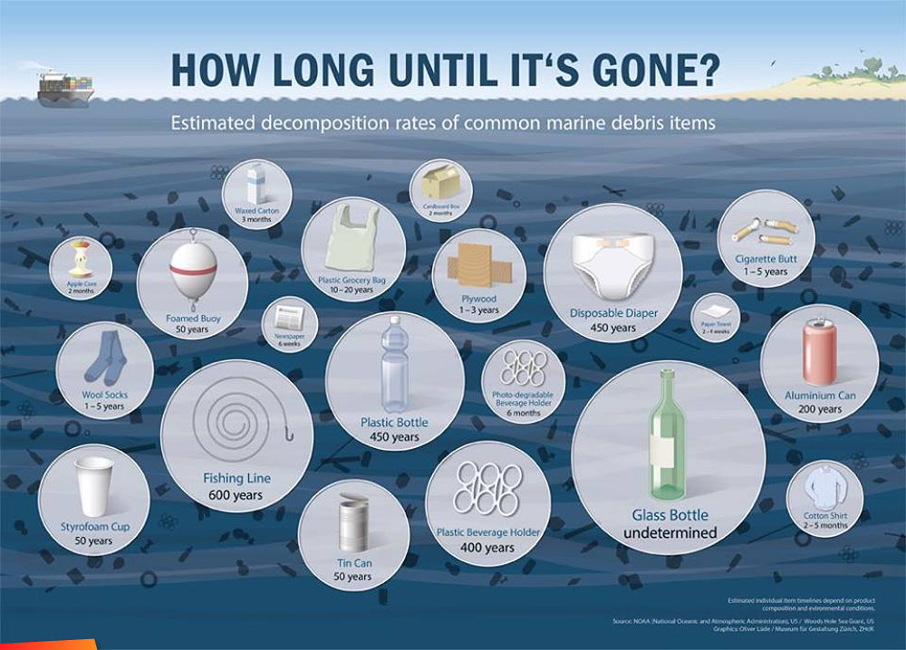 Estimated times for items to breakdown when they end up in the ocean