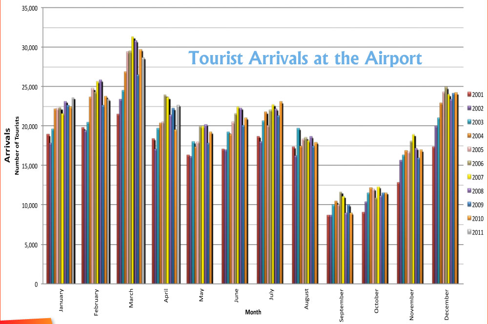 Graph: Tourist Arrivals at the Airport: January 2001 through April 2011